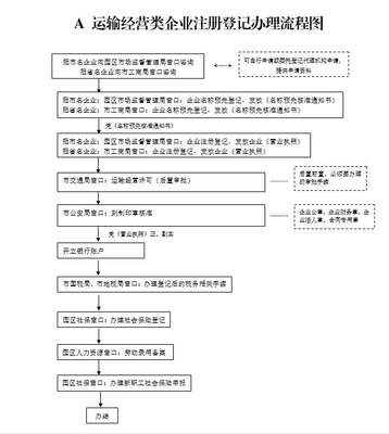 机动车维修经营类企业注册登记办理